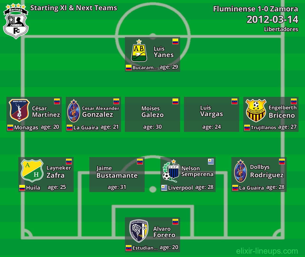Zamora Starting XI & Next Teams 2012-03-14