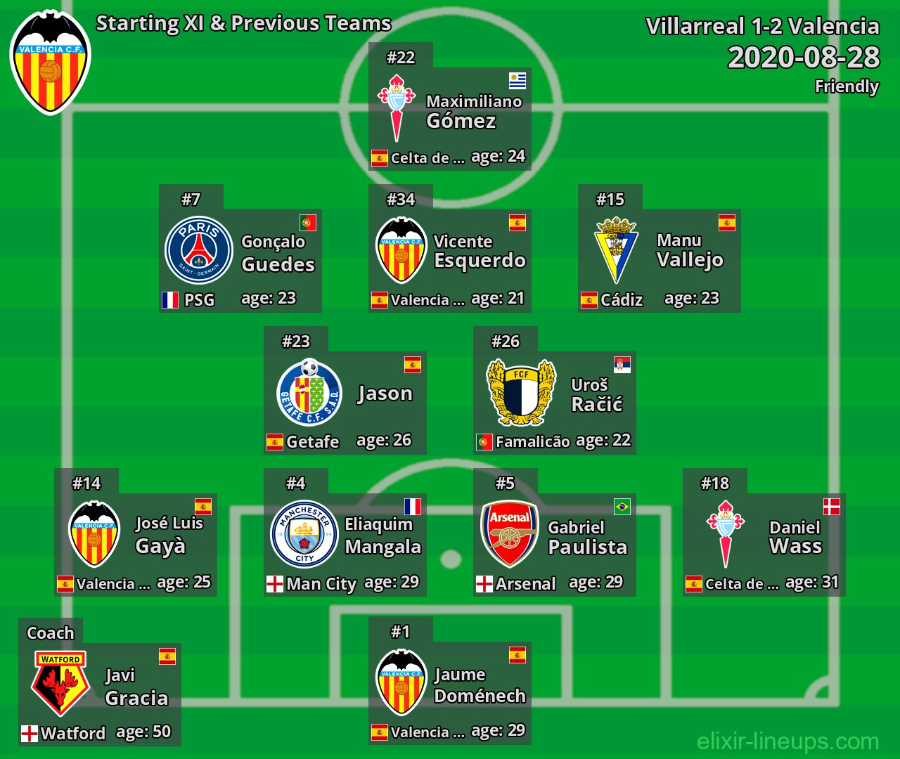 Valencia Starting XI & Previous Teams 2020-08-28