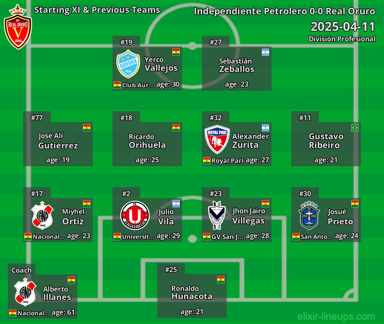 Real Oruro Starting XI & Previous Teams 2025-04-11