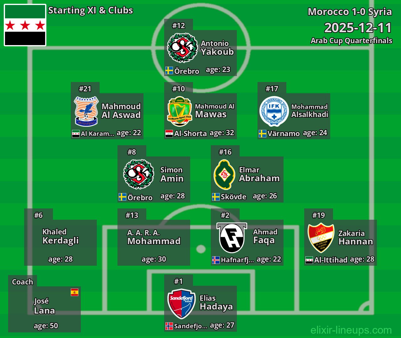 Syria Starting XI 2025-12-11