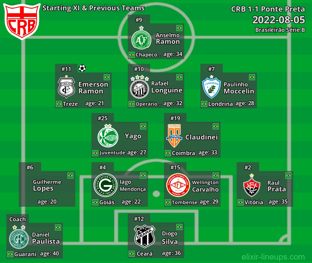 CRB Starting XI & Previous Teams 2022-08-05