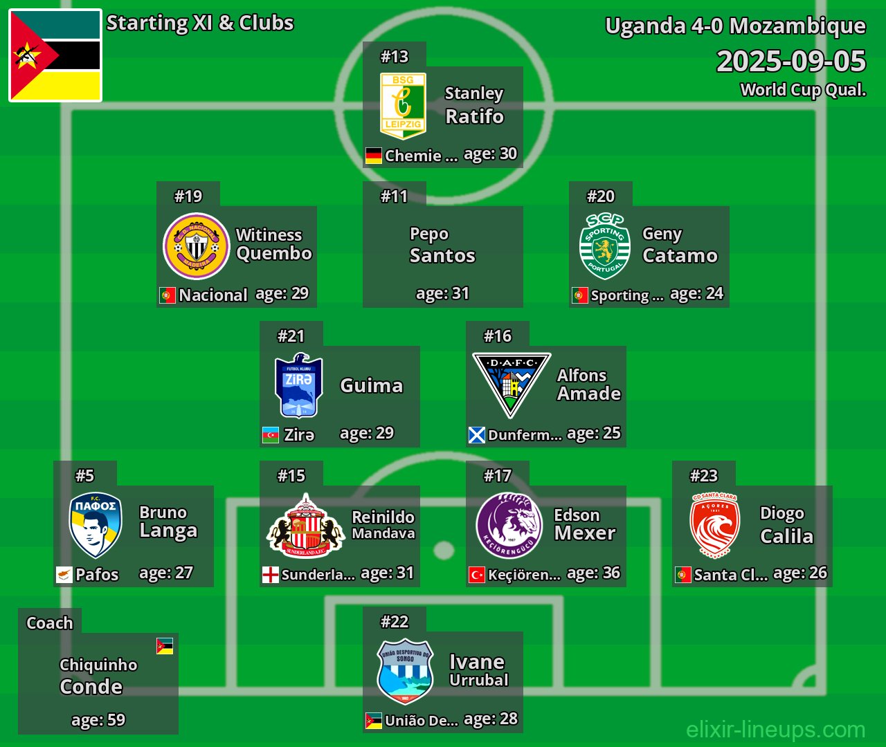 Mozambique Starting XI 2025-09-05