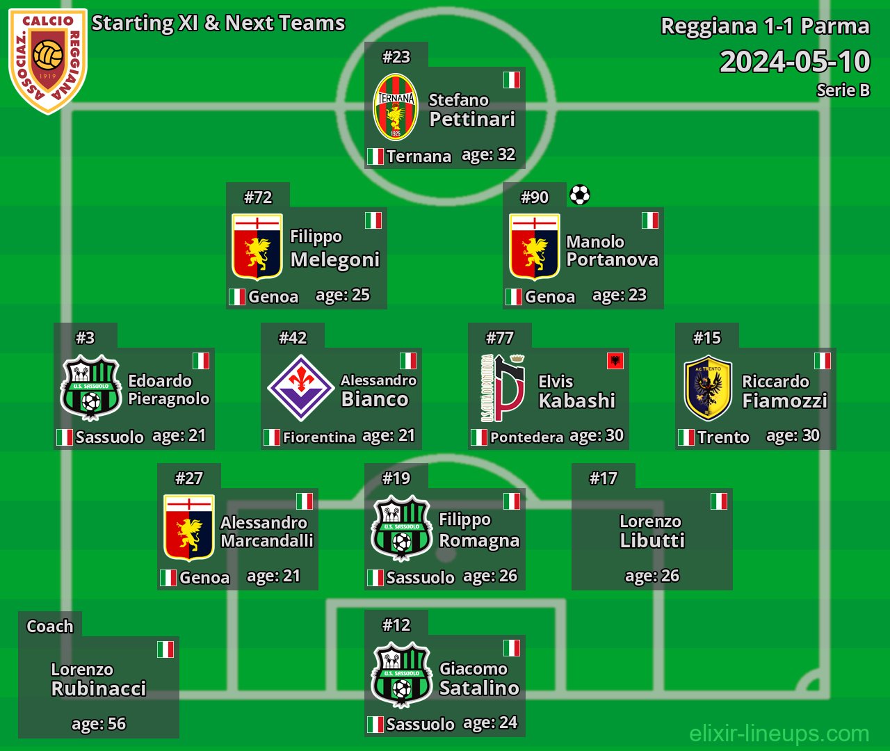 Reggiana Starting XI & Next Teams 2024-05-10