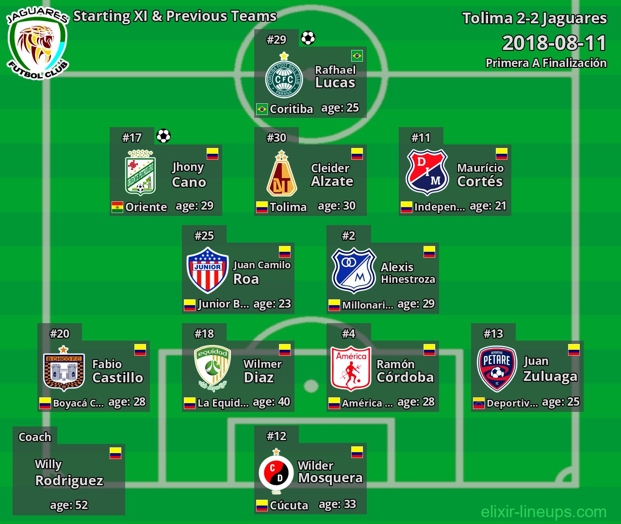 Jaguares Starting XI & Previous Teams 2018-08-11