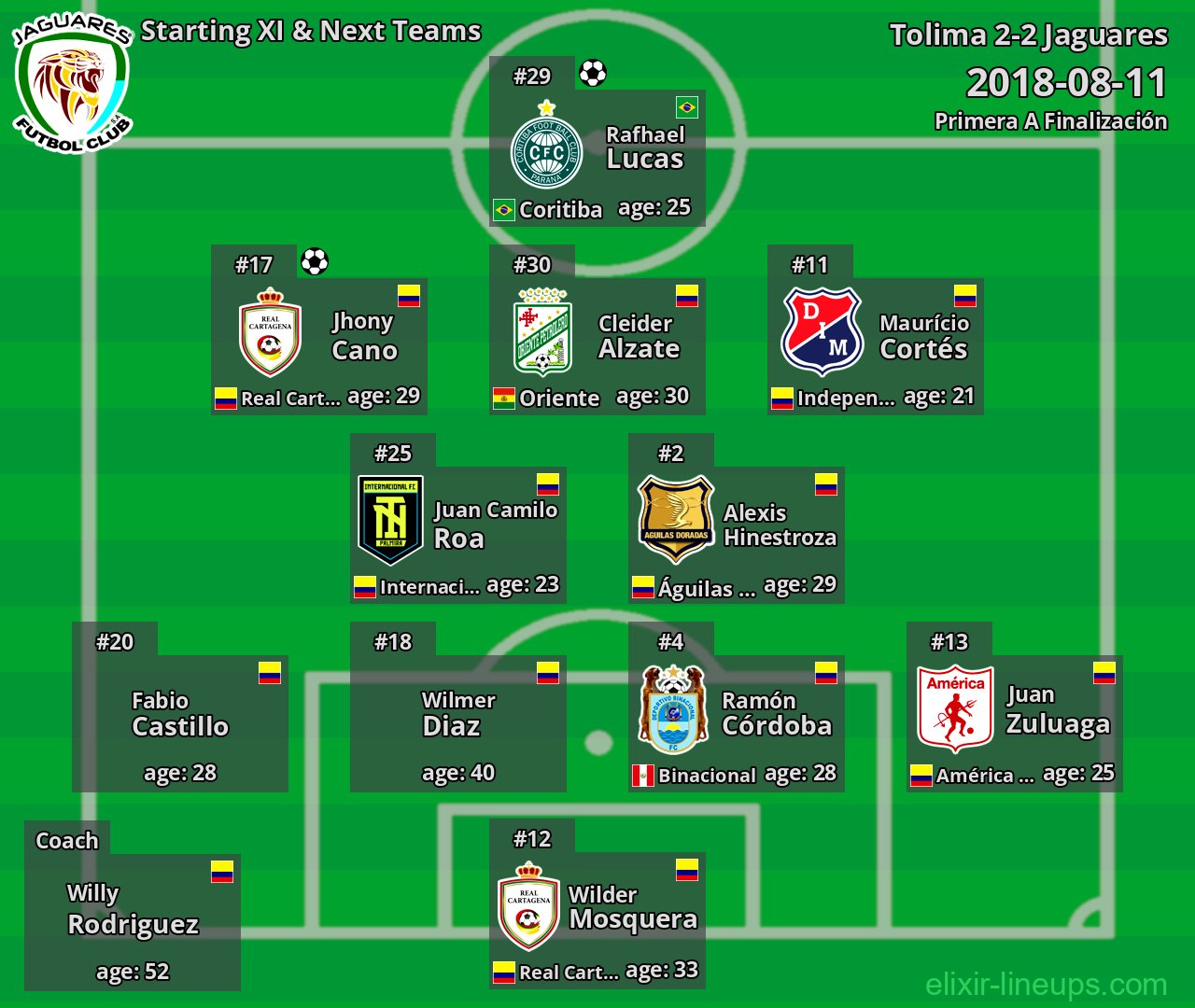 Jaguares Starting XI & Next Teams 2018-08-11