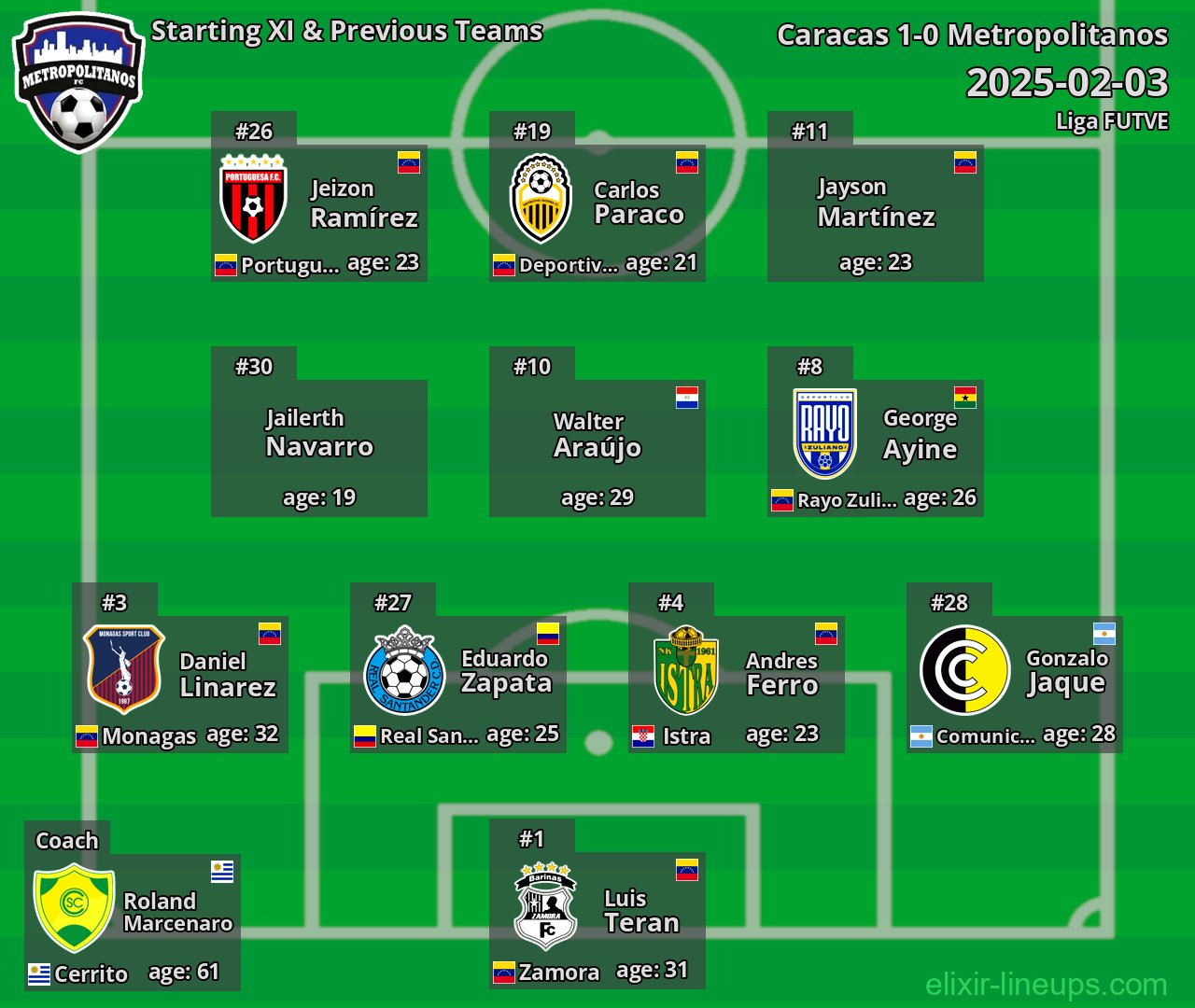 Metropolitanos Starting XI & Previous Teams 2025-02-03