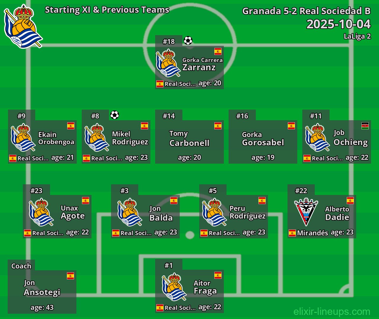 Real Sociedad B Starting XI & Previous Teams 2025-10-04