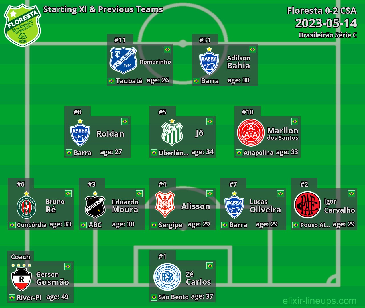 Floresta Starting XI & Previous Teams 2023-05-14