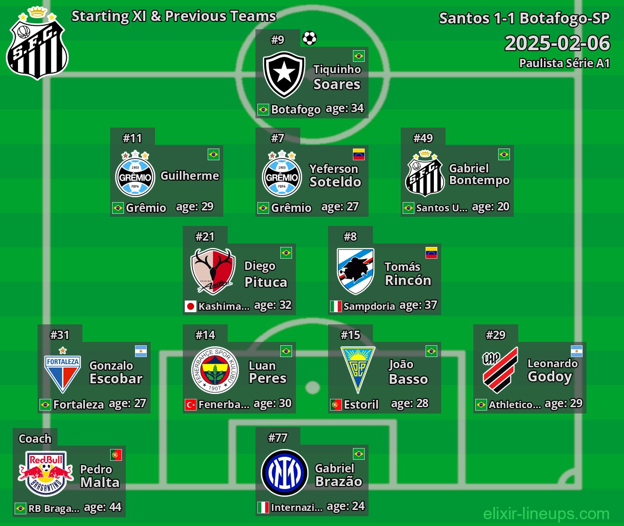 Santos Starting XI & Previous Teams 2025-02-06