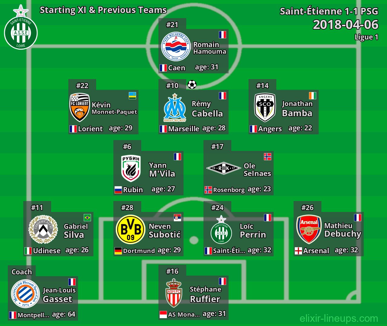Saint-Étienne Starting XI & Previous Teams 2018-04-06