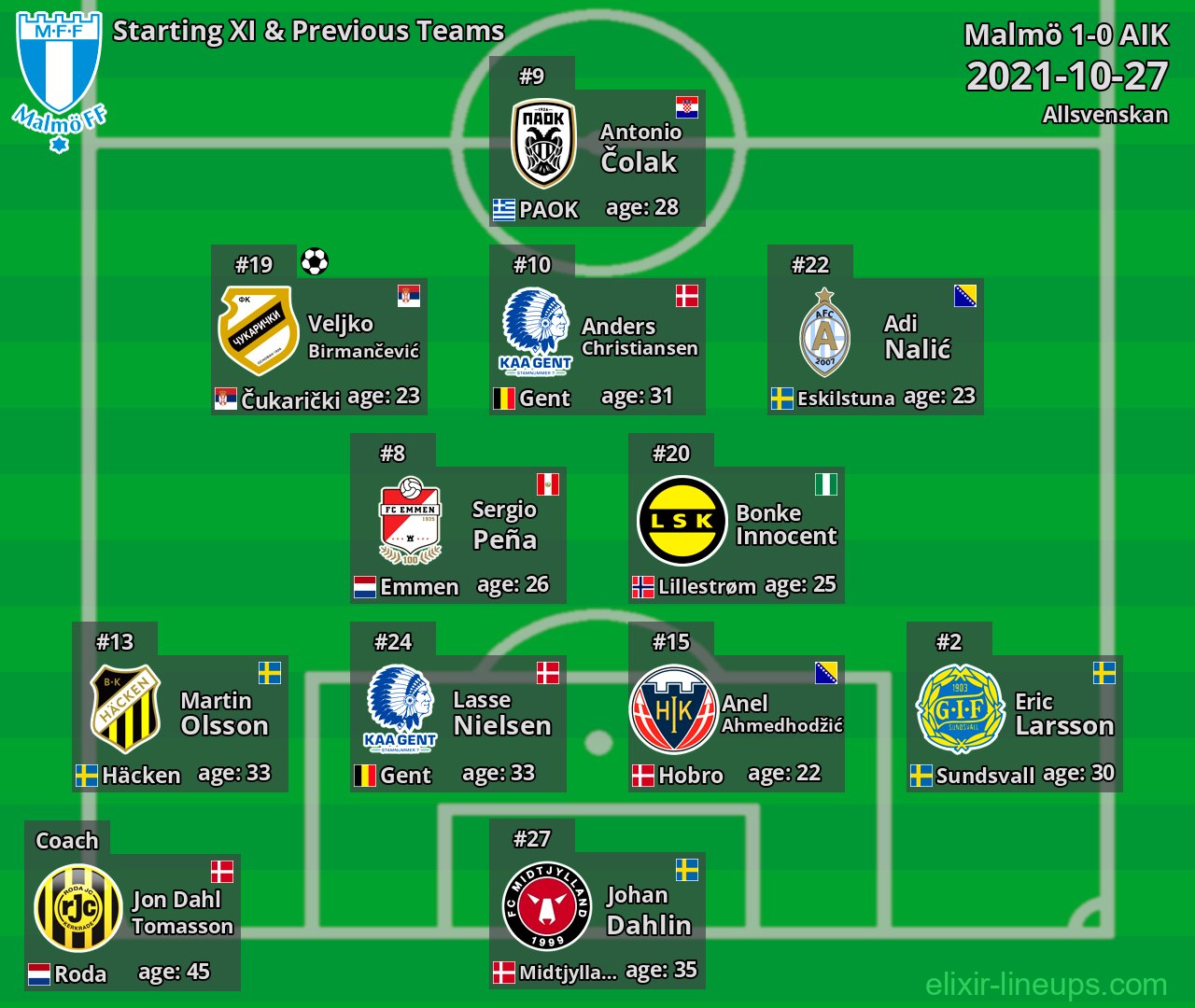 Malmö Starting XI & Previous Teams 2021-10-27