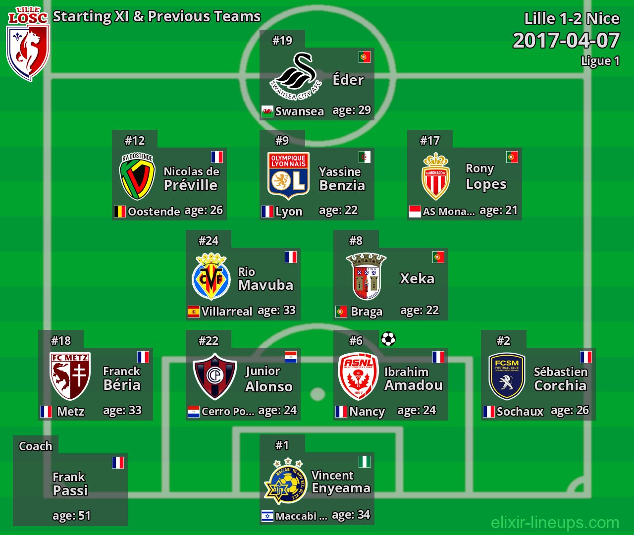 Lille Starting XI & Previous Teams 2017-04-07