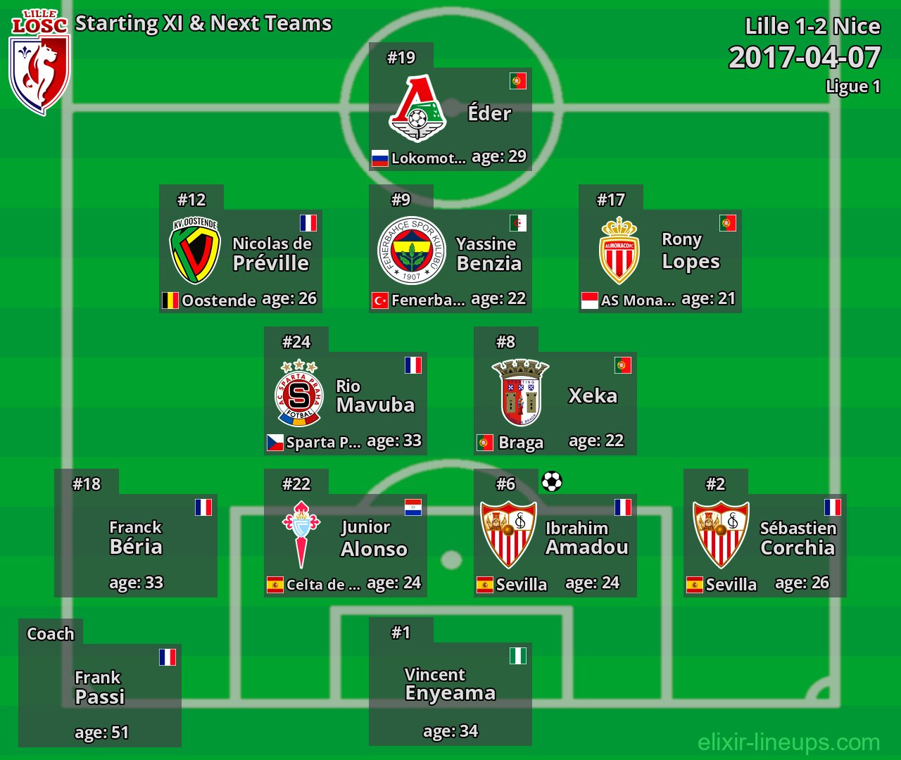 Lille Starting XI & Next Teams 2017-04-07