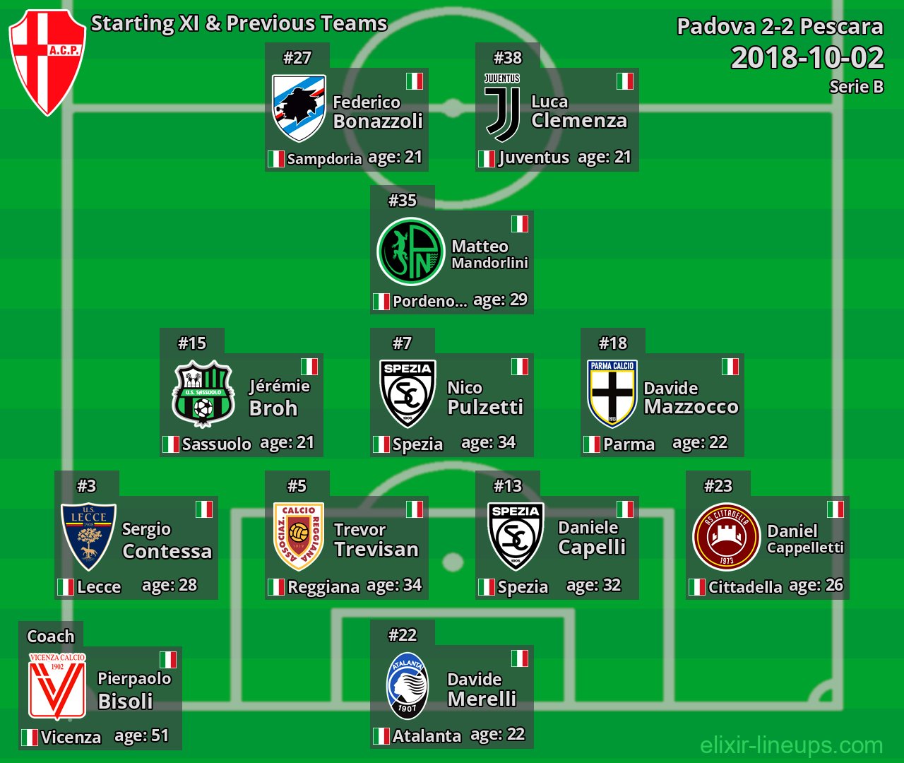 Padova Starting XI & Previous Teams 2018-10-02
