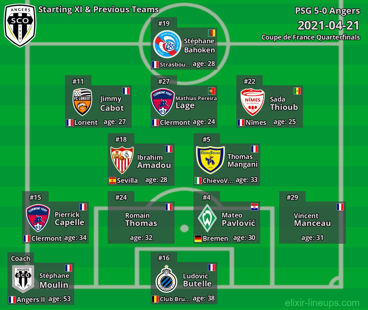 Angers Starting XI & Previous Teams 2021-04-21