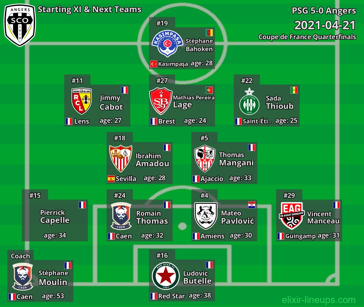 Angers Starting XI & Next Teams 2021-04-21