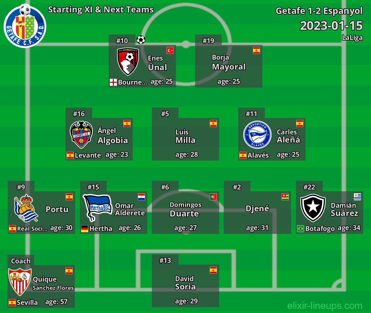 Getafe Starting XI & Next Teams 2023-01-15