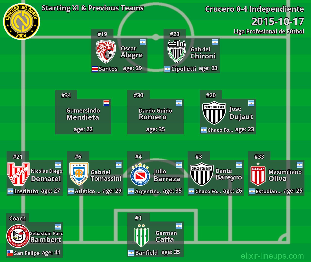 Crucero Starting XI & Previous Teams 2015-10-17
