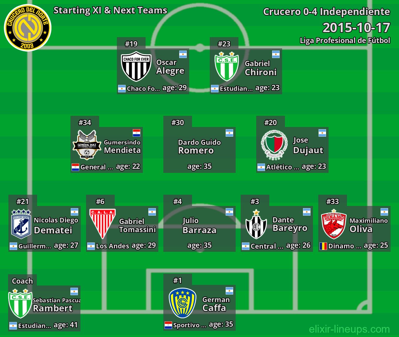 Crucero Starting XI & Next Teams 2015-10-17