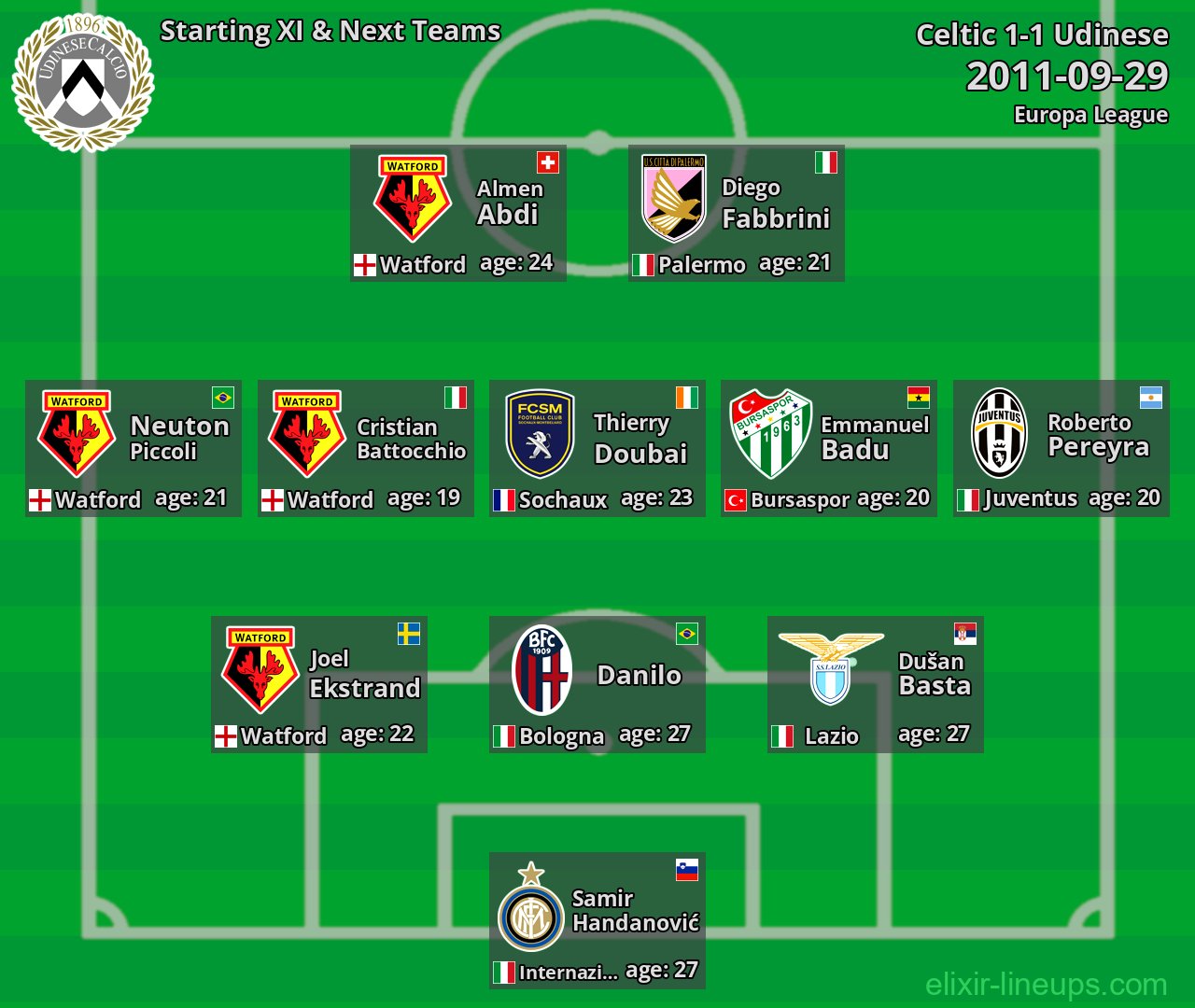 Udinese Starting XI & Next Teams 2011-09-29