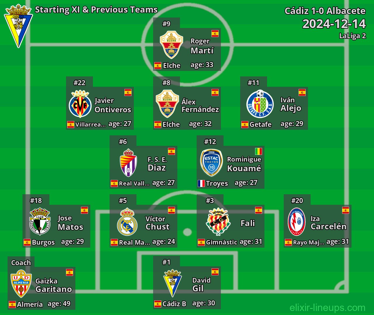 Cádiz Starting XI & Previous Teams 2024-12-14