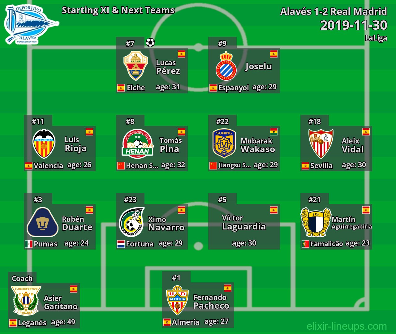 Alavés Starting XI & Next Teams 2019-11-30
