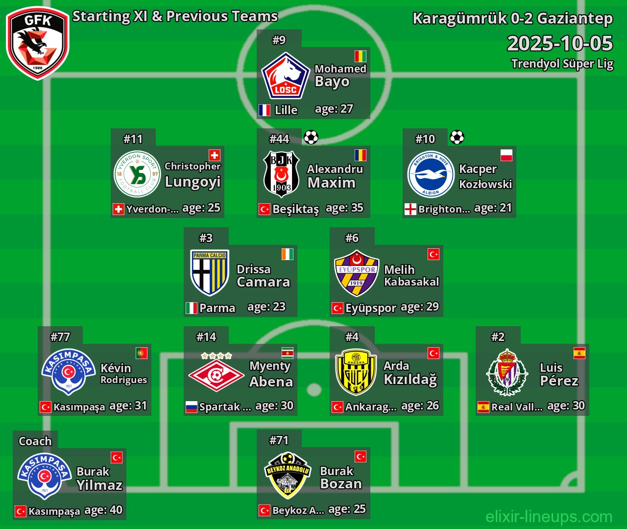Gaziantep Starting XI & Previous Teams 2025-10-05