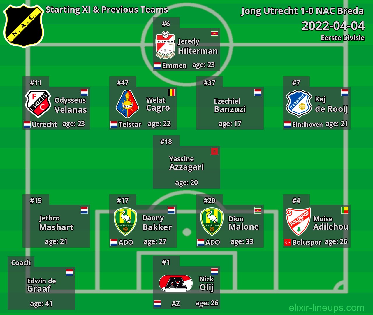NAC Breda Starting XI & Previous Teams 2022-04-04
