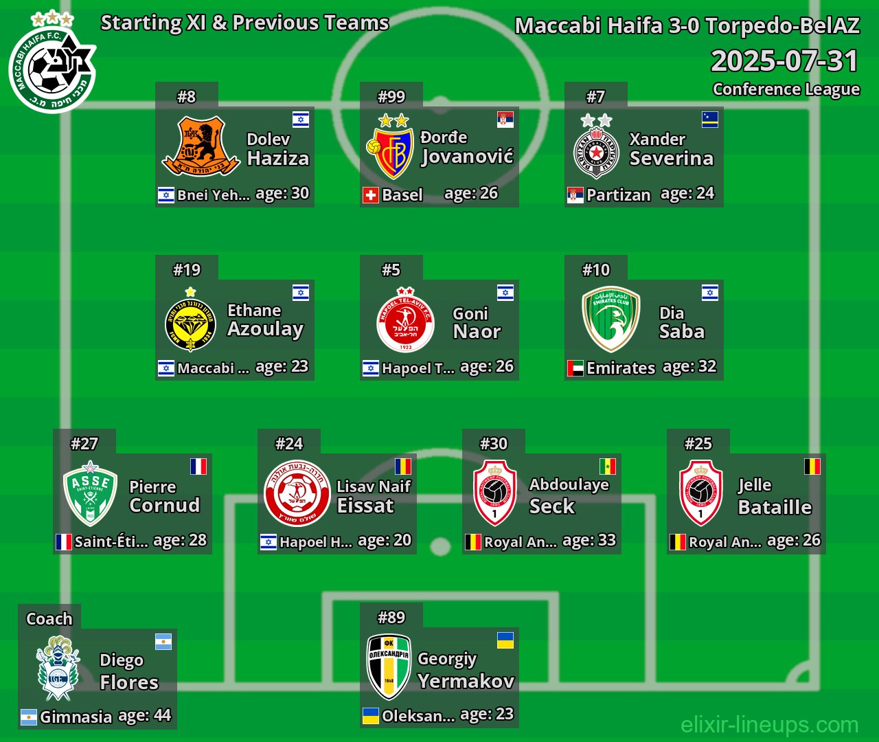 Maccabi Haifa Starting XI & Previous Teams 2025-07-31