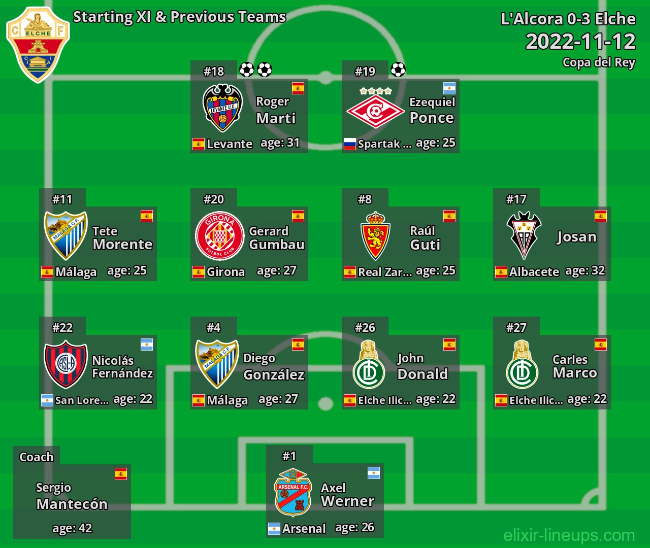 Elche Starting XI & Previous Teams 2022-11-12