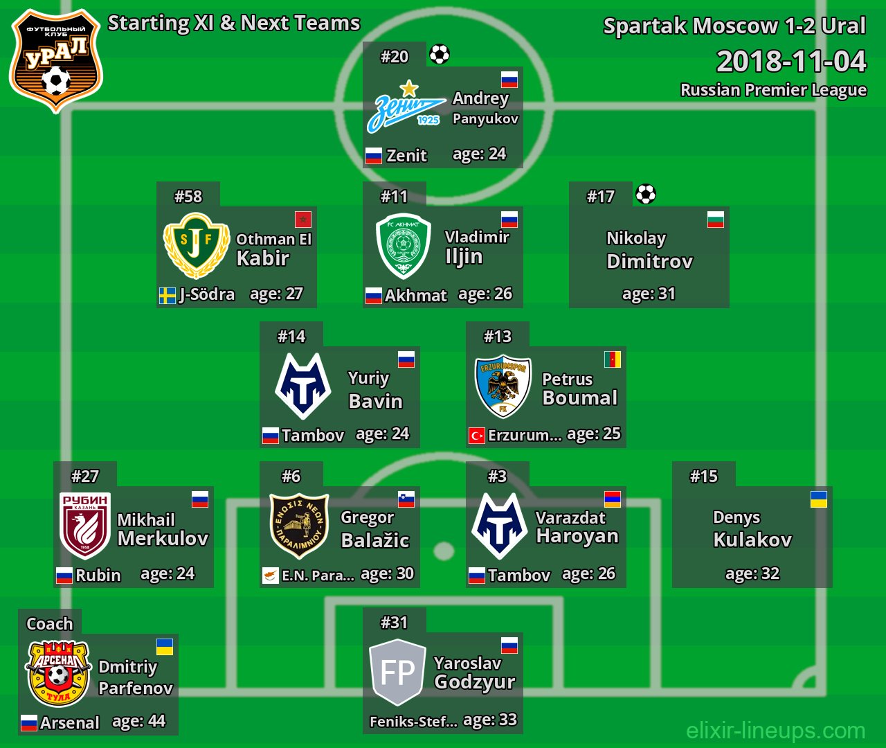 Ural Starting XI & Next Teams 2018-11-04