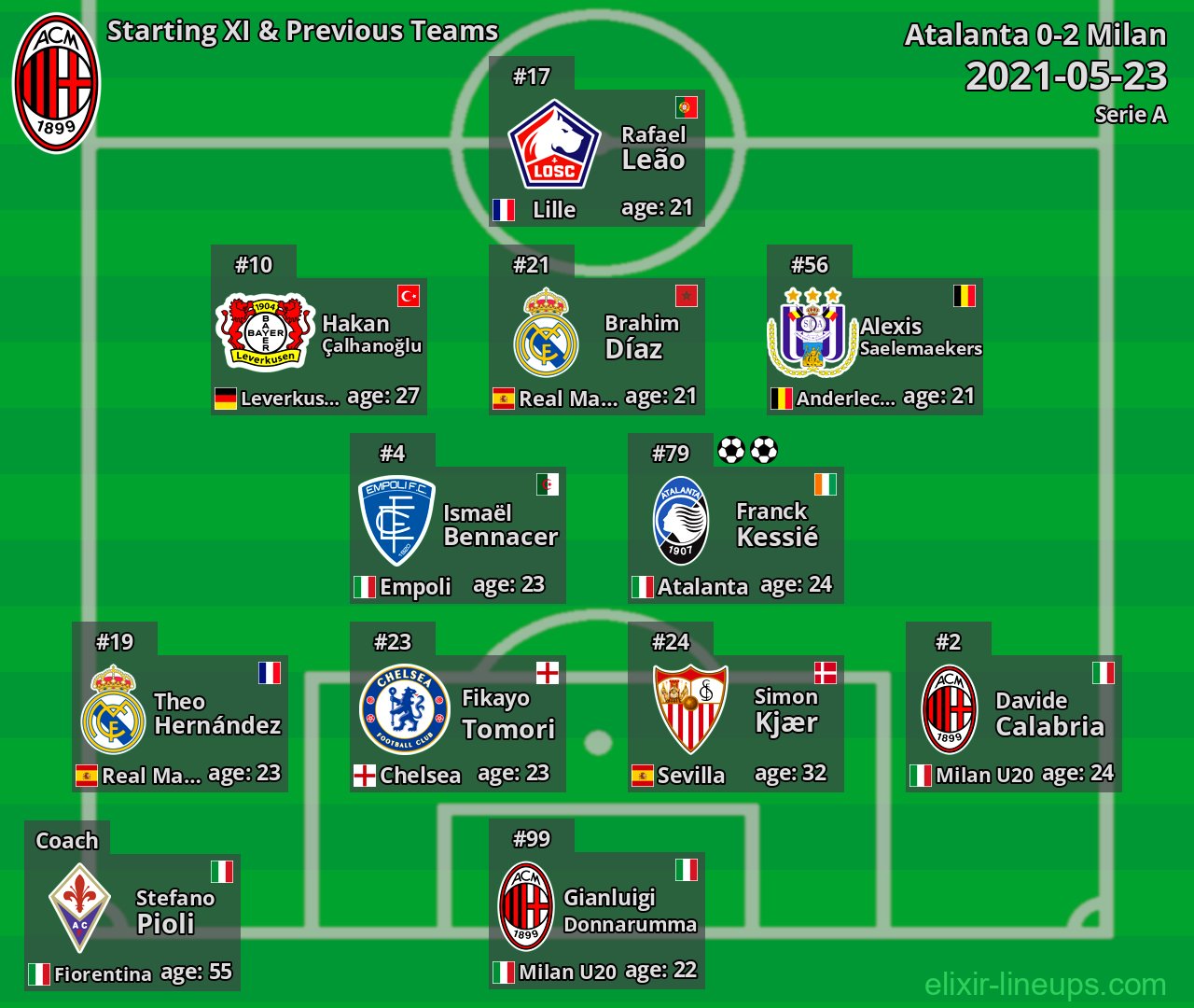Milan Starting XI & Previous Teams 2021-05-23