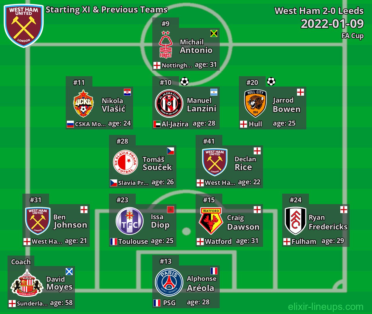 West Ham Starting XI & Previous Teams 2022-01-09