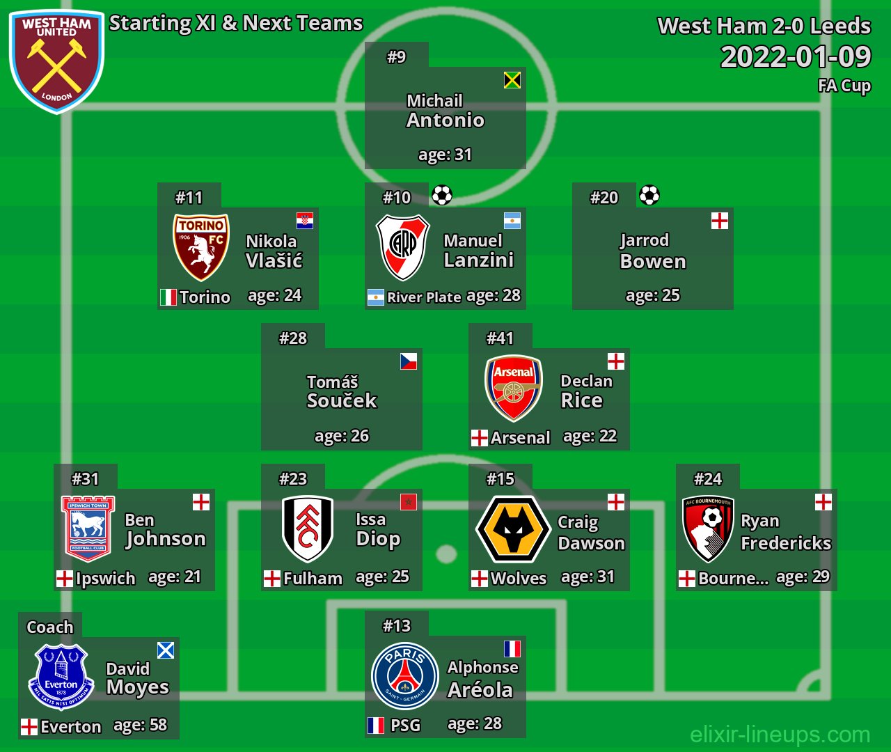 West Ham Starting XI & Next Teams 2022-01-09