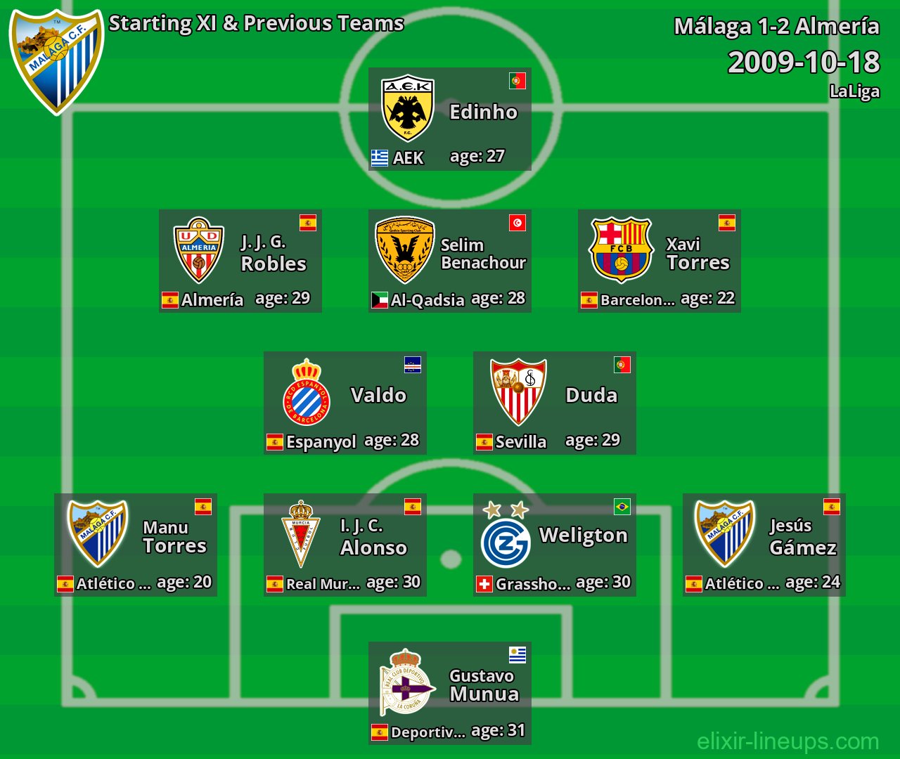 Málaga Starting XI & Previous Teams 2009-10-18