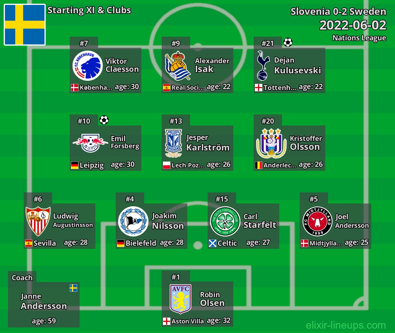 Sweden Starting XI 2022-06-02