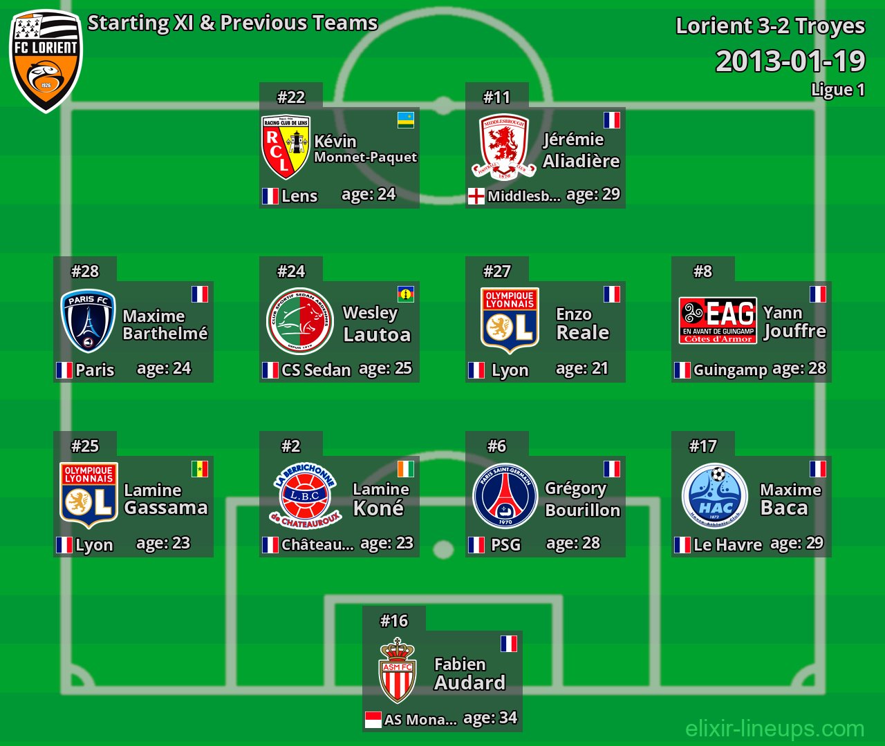 Lorient Starting XI & Previous Teams 2013-01-19
