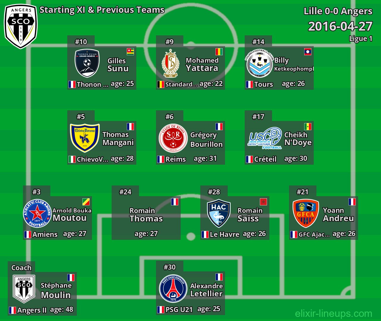 Angers Starting XI & Previous Teams 2016-04-27