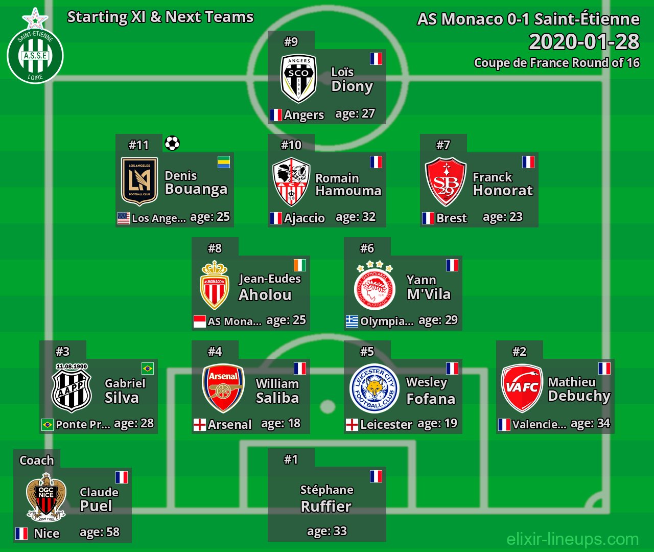 Saint-Étienne Starting XI & Next Teams 2020-01-28