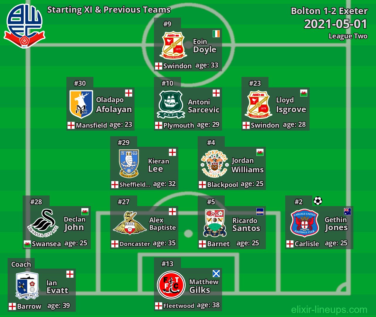 Bolton Starting XI & Previous Teams 2021-05-01