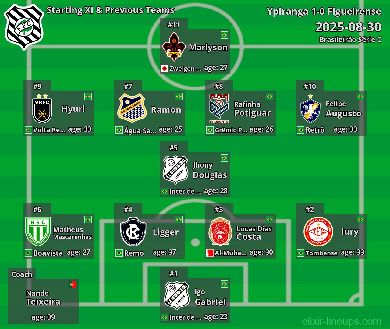 Figueirense Starting XI & Previous Teams 2025-08-30