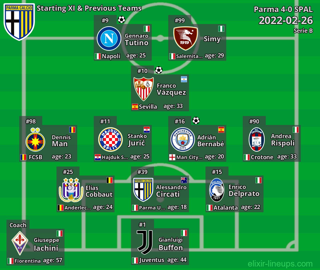 Parma Starting XI & Previous Teams 2022-02-26