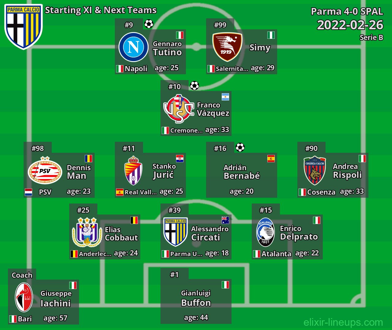 Parma Starting XI & Next Teams 2022-02-26