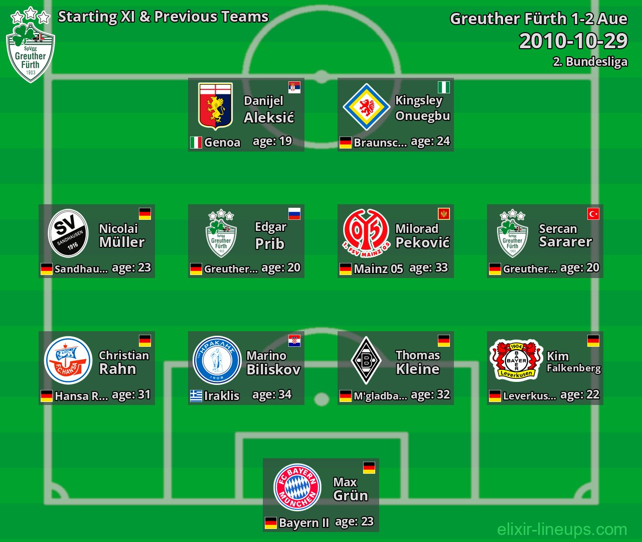 Greuther Fürth Starting XI & Previous Teams 2010-10-29