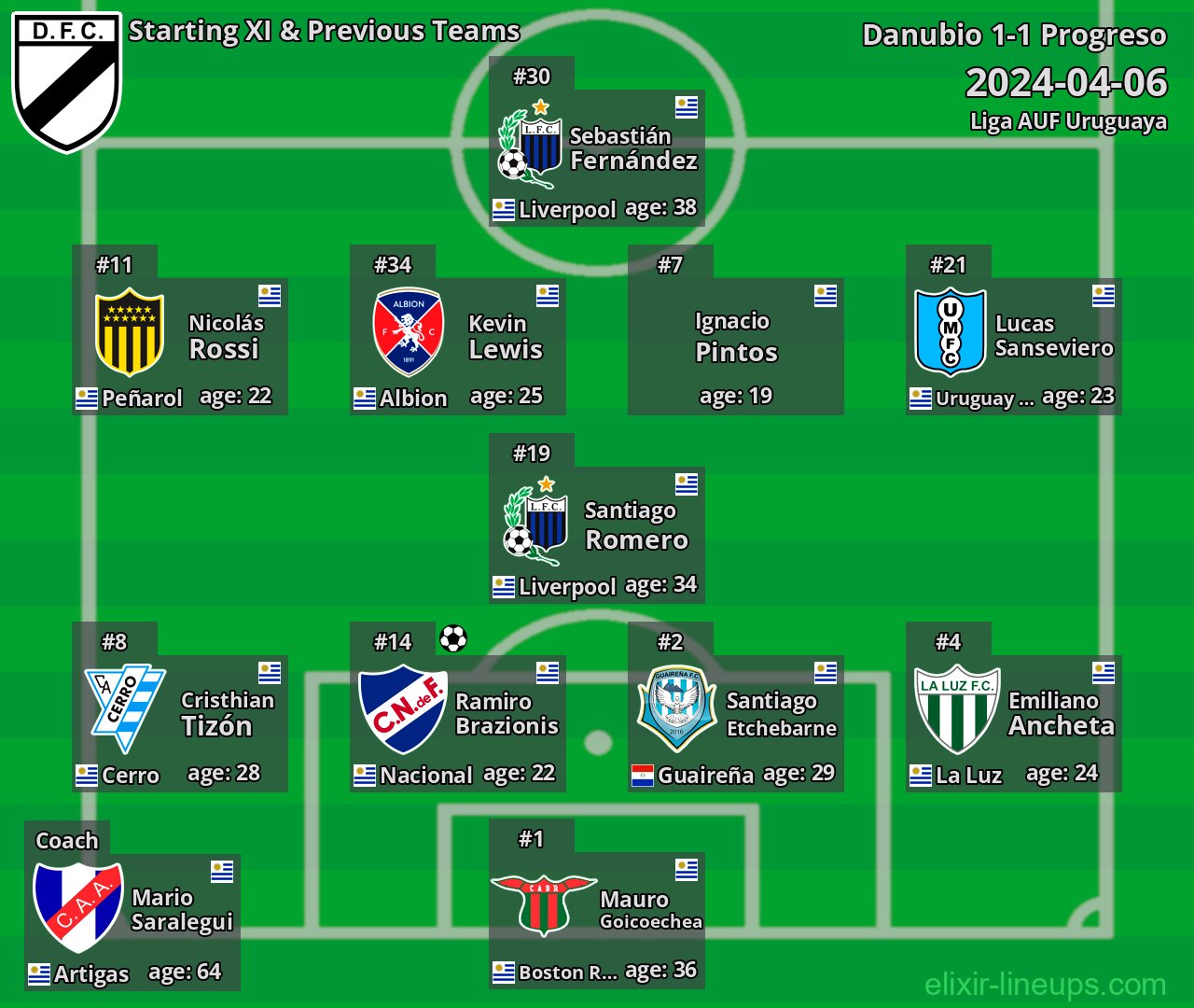 Danubio Starting XI & Previous Teams 2024-04-06