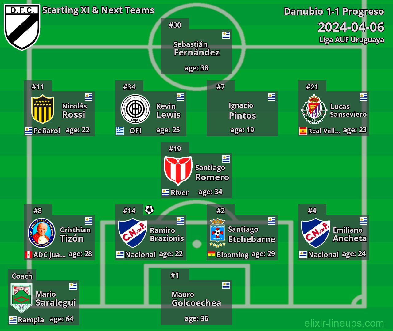 Danubio Starting XI & Next Teams 2024-04-06