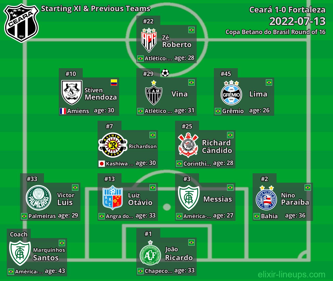 Ceará Starting XI & Previous Teams 2022-07-13