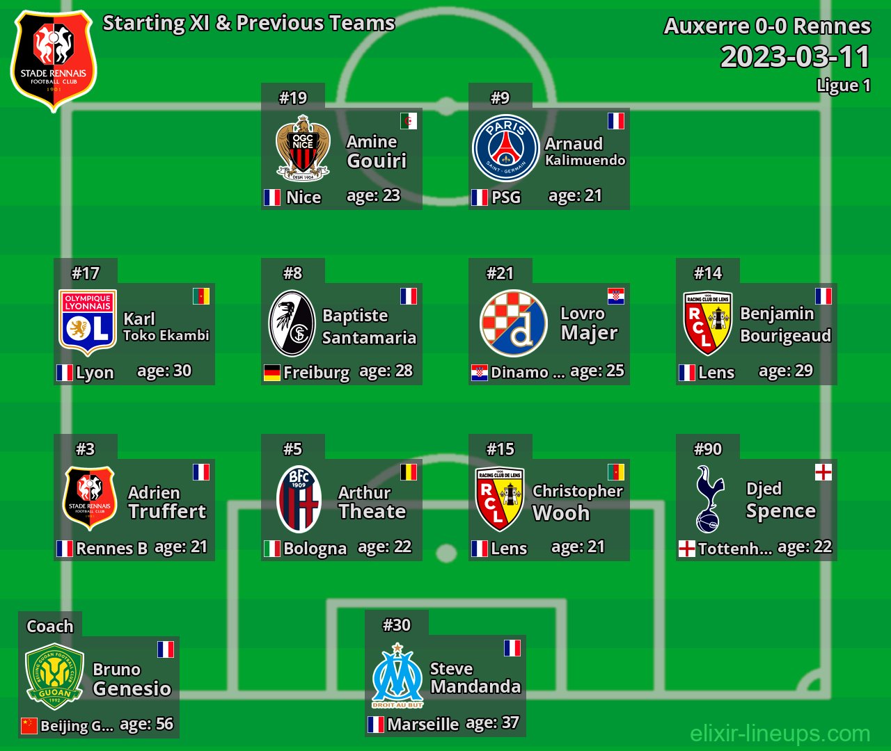 Rennes Starting XI & Previous Teams 2023-03-11