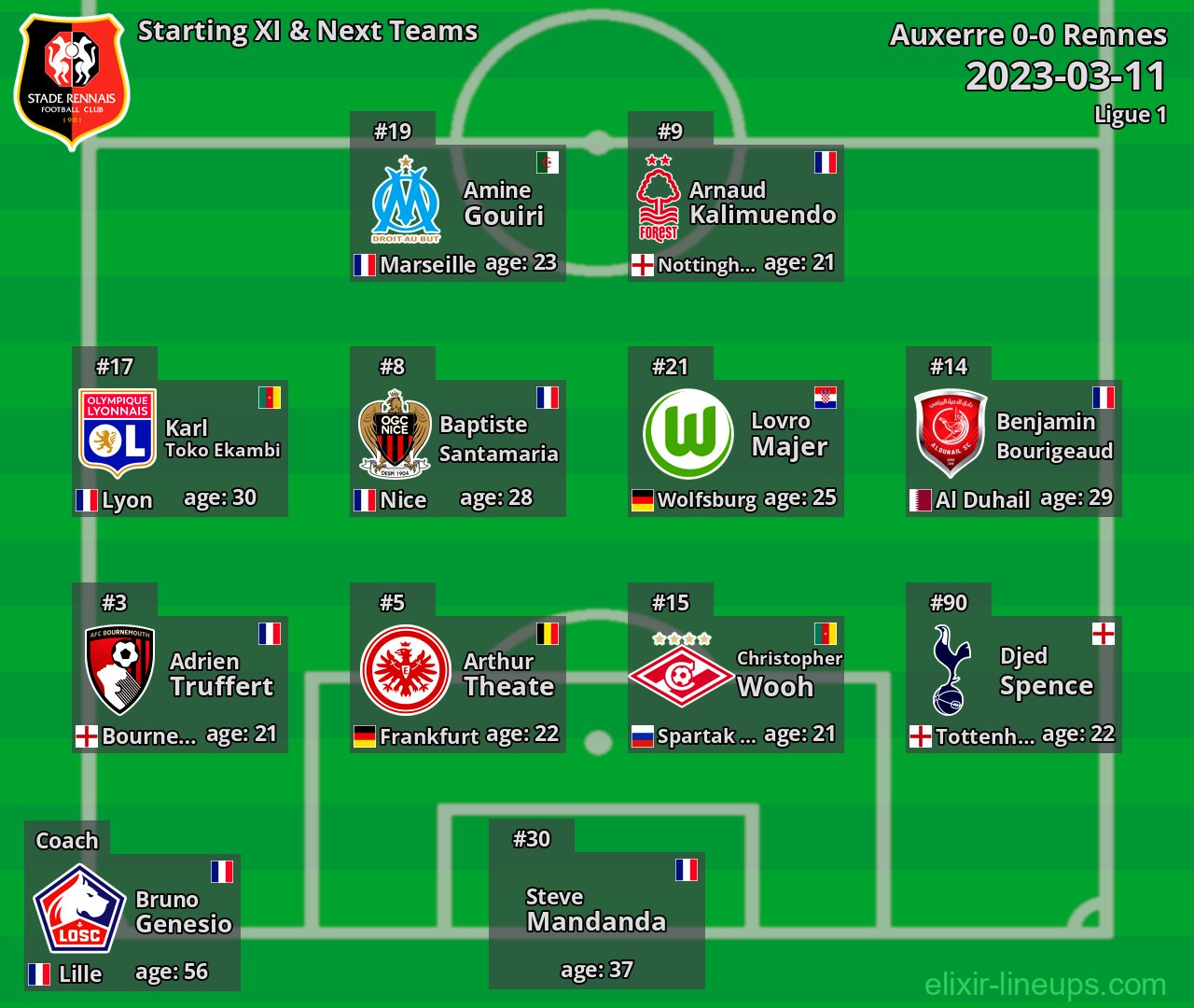 Rennes Starting XI & Next Teams 2023-03-11