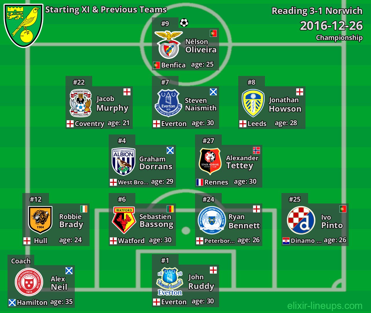 Norwich Starting XI & Previous Teams 2016-12-26